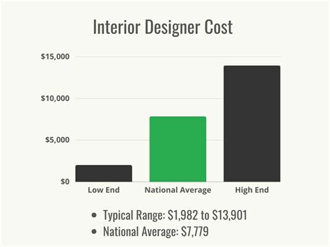 Cost of interior designer. Things To Know About Cost of interior designer. 